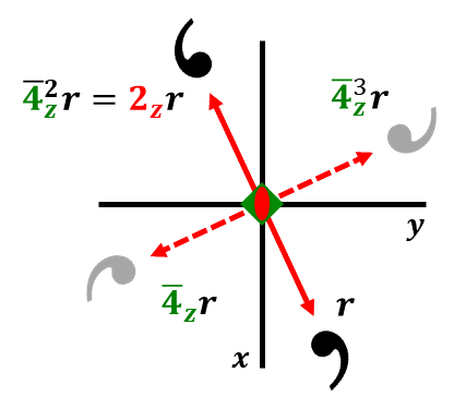 Effects of 4-bar roto-inversion operating on a comma at point r = (x,y,z) and looking down the z-axis.