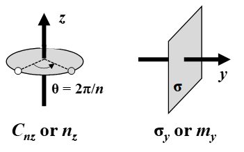 (Left side) Counterclockwise rotation by angle 2pi/n in plane perpendicular to the z-axis.(Right side) Orientation of reflection plane perpendicular to the y-axis.