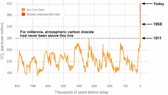 Historic CO₂ levels for the past 800,000 years showing a huge spike in recent years.