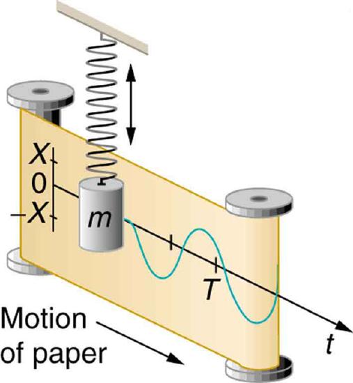 A drawing of a mass oscillating on a spring and recording its location. The trend with time forms a characteristic sinusoidal wave shape.