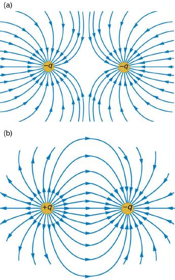 drawing of electric field lines, with similar charges repelling each other and unlike charges attracting each other.