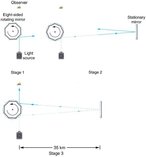schematic of a device used to measure the speed of light.