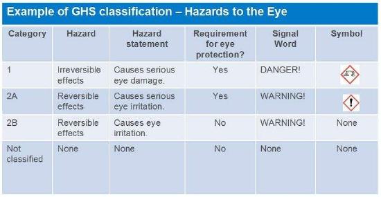 The Globally Harmonized System (GHS)