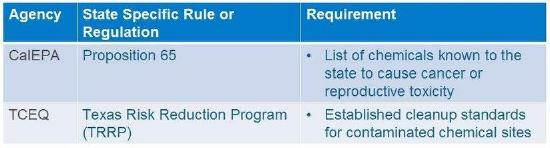 Example of state toxicology regulations and the requirement that must be followed.
