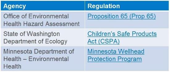 Example agencies that set state toxicology regulations.