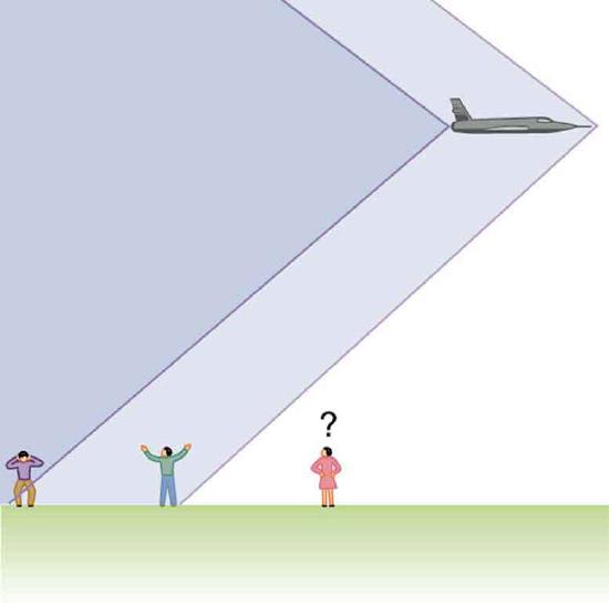 drawing of a plane flying over three people on the ground, one who has not heard the plane yet, and two that are in the wake of each of the sonic booms.