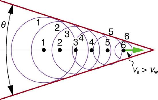 drawing of a moving point, as described in the caption.