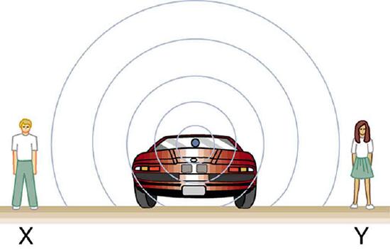 Drawing of people standing to either side of a stationary car. They experience the same sound waves coming from that car.