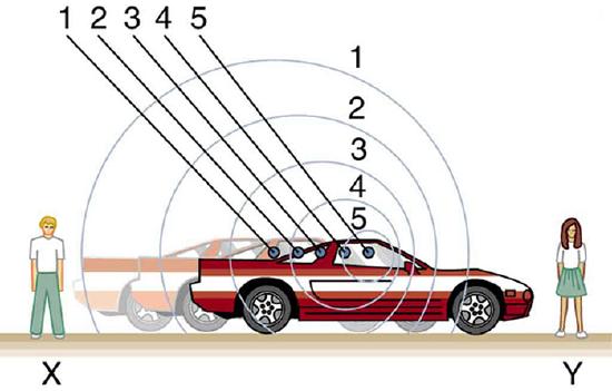 Drawing of sound waves emitted from a moving car with an observer ahead of it and behind it. The sound waves are more compressed ahead of it.