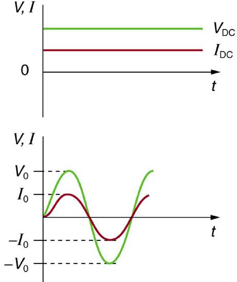 graph of voltage and current with time for both AC and DC. The DC values do not change, while the AC values fluctuate around zero.