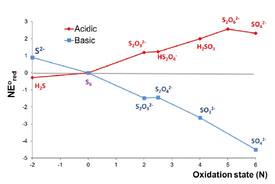 Sulfur Frost Diagram.png