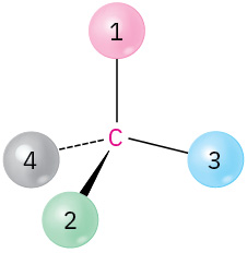 A carbon is single-bonded to substituents 1 (top) and 3(right), wedge bonded to 2 (front), and dash bonded to 4 (left).