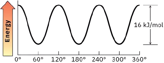 A line graph of energy versus angle of rotation, around the C2 – C1 bond.