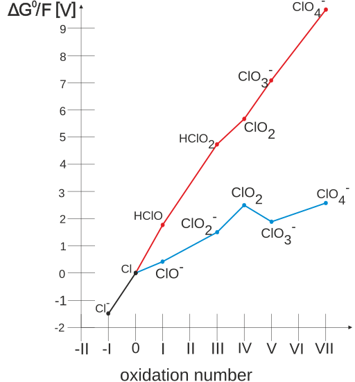 Frost &ndash; chlorine