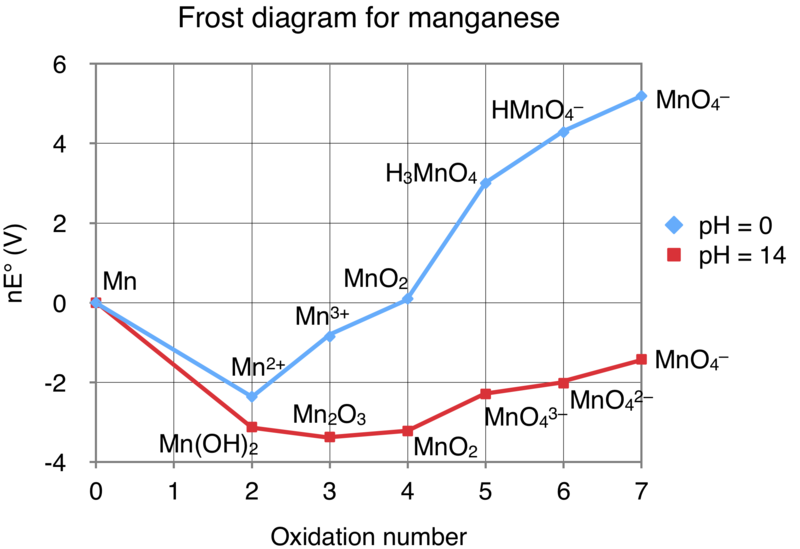 File:Frost diagram for manganese.png