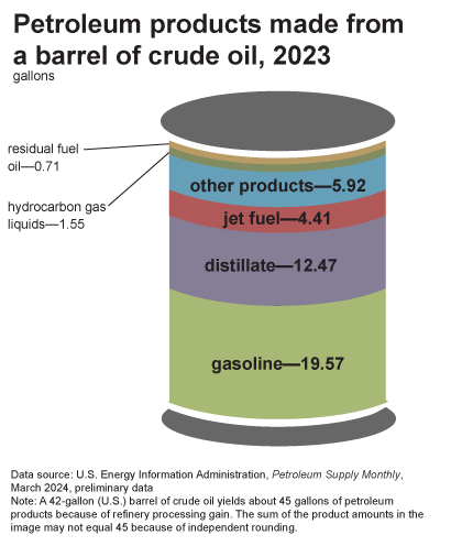 Petroleum products made from crude oil.