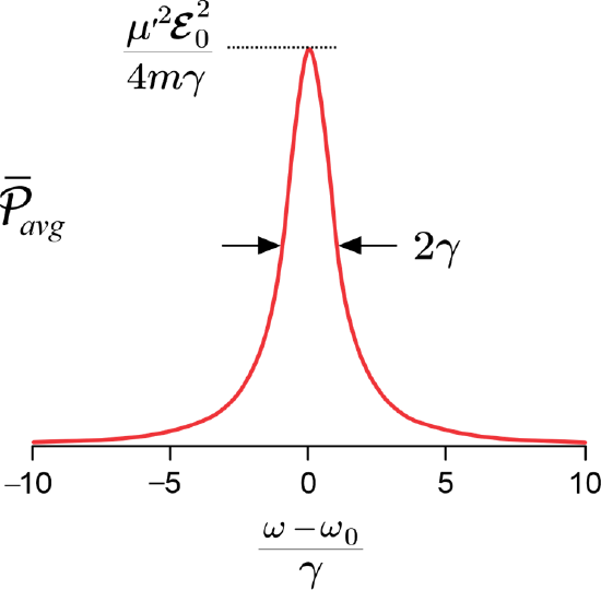 6.2: Absorption by a Driven Oscillator - Chemistry LibreTexts