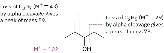 2-methyl-3-pentanol (m plus 102) undergoes alpha cleavage in two ways, losing propyl cation (m plus 43, giving peak at 59) or ethyl cation (m plus 29, giving peak at 73).