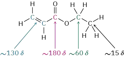 The structure of ethyl acrylate. Delta values of carbon atoms are C 2 of ethyl: 15, C 1 of ethyl: 60, C 1, 180, and C double bond C: 130.