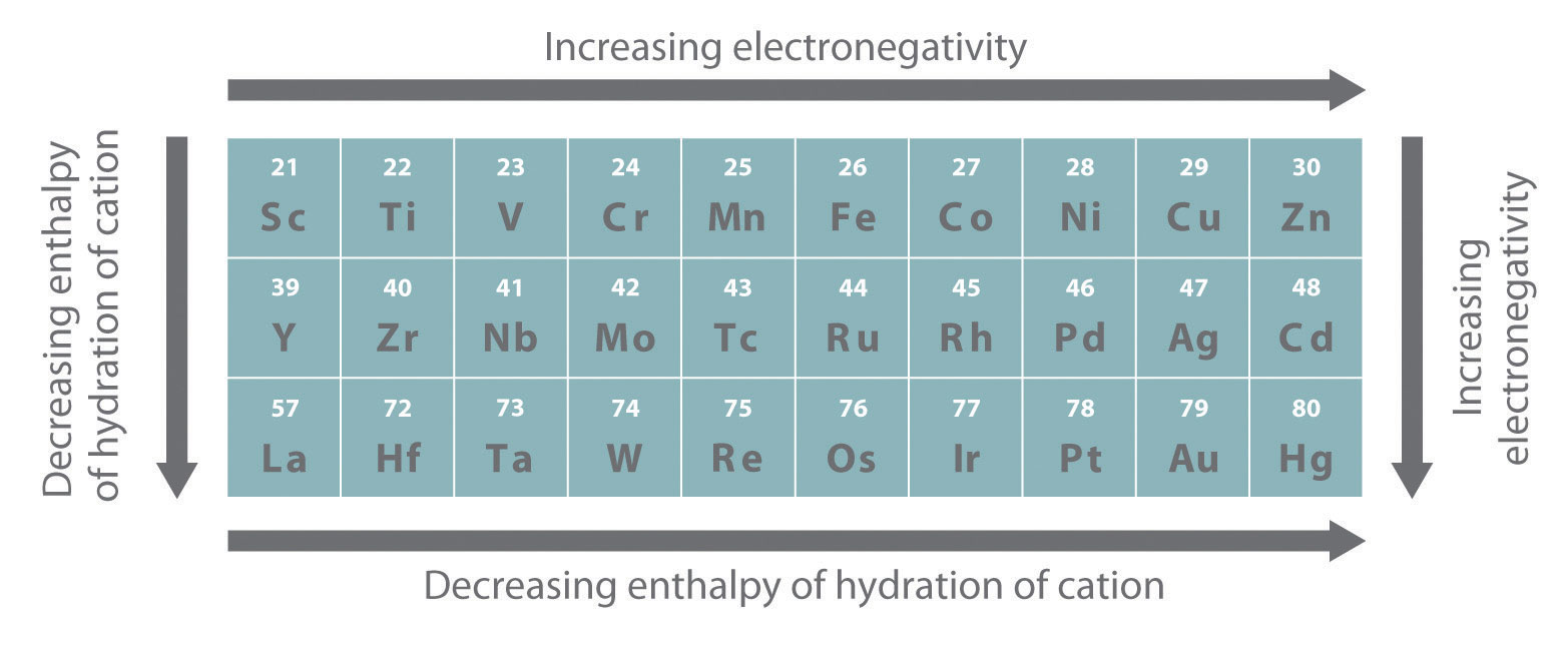 Moving left to right on the periodic table, electronegativity increases and enthalpy of hydration of a cation decreases. The reverse is seen moving down the periodic table.