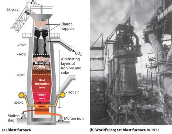 A schematic of a blast furnace showing the skip car, charge hoppers, alternating layers of iron core and coke, hot air, molten slag and molten iron.