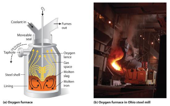 A schematic of an oxygen furnace showing the oxygen and coolant intake, fume exit, moveable seal, taphole, oxygen lance, gas space, molten slag, steel shell, molten iron and lining.