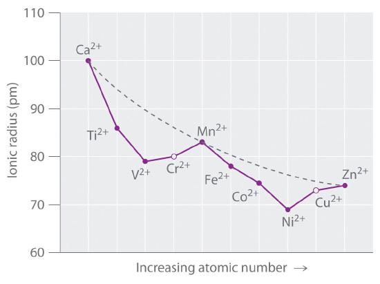 Graph of ionic radius in picometers as a function of increasing atomic number for calcium, titanium, vanadium, chromium, manganese, iron, cobalt, nickel, copper, and zinc all with +2 charges.