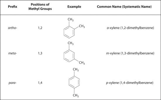 The prefix ortho has methyl group positions of 1 and 2 and the common name 0-xylene or 1,2-dimethylbenzene. Meta has methyl groups in positions 1 and 3 and has the name m-xylene or 1,3-dimethylbenzene. Para has methyl groups in positions 1 and 4 and has the name p-xylene or 1,4-dimethylbenzene. 