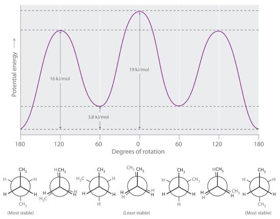 A graph of potential energy for various conformations as a function of degrees of rotation. At 120 degrees of rotation, the potential energy for n-butane is 16 kJ/mol, it is 3.8 kJ/mol at 60 degrees, and 19 kJ/mol at 0 degrees.