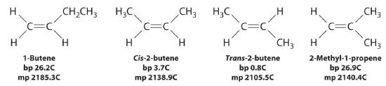 1-Butene has a boiling point of 26.2 C and a melting point of 2185.3 C. Cis-2-butene has a boiling point of 3.7 C and a melting point of 2138.9 C. Trans-2-butene has a boiling point of 0.8 C and a melting point of 2105.5 C. 2-methyl-1-propene has a boiling point of 26.9 C and a melting point of 2140.4 C.