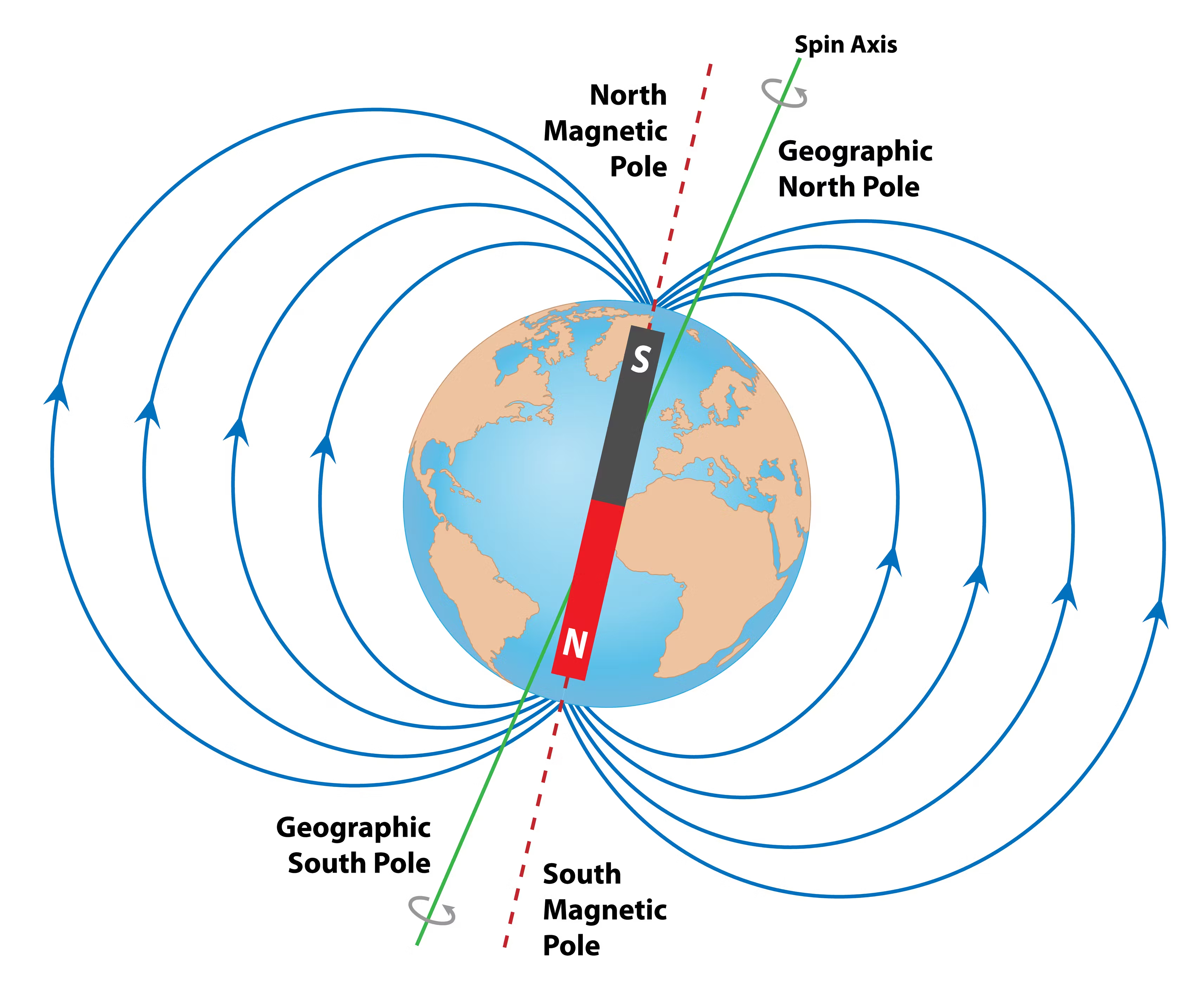 Earth and its Magnetic Field
