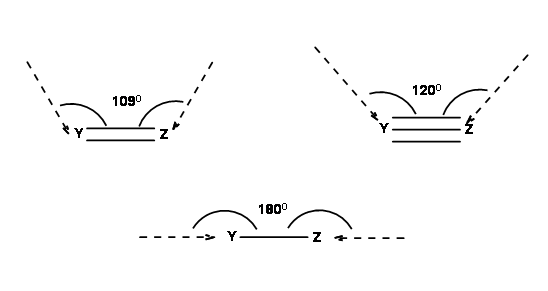 A single bond has geometry of 180 degrees, a double bond has 109 degrees, and a triple bond has geometry of 120 degrees.