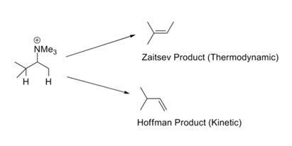 The Zaitsev (thermodynamic) product results in a c-c double bond forming in the middle of the molecule, while the Hofmann (kinetic) product forms the double bond on the end of the molecule.