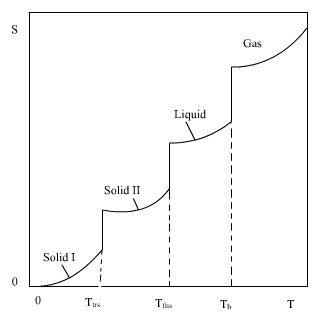 Graph showing entropy (S) vs. temperature (T) with phases: Solid I, Solid II, Liquid, Gas. Dashed lines mark phase transitions at temperatures T_II, T_m, and T_b.