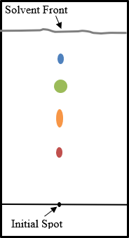 Food Dye Chromatography - pre-lab question