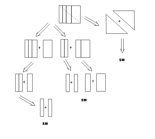 A block consisting is broken down into smaller pieces by making vertical cuts separating it into four sections. A different cut is made diagonally on the original block. The pieces can be put together again to get the starting material.
