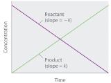 Reactant slope = -k, product slope = k.