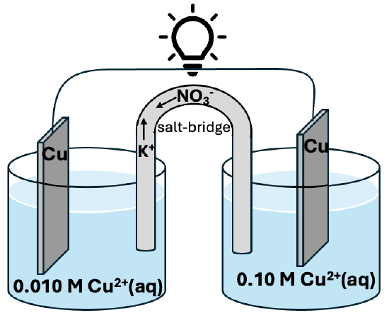 A galvanic cell diagram is shown, with two copper electrodes in two 0.01 molar solution of copper 2 plus ions.