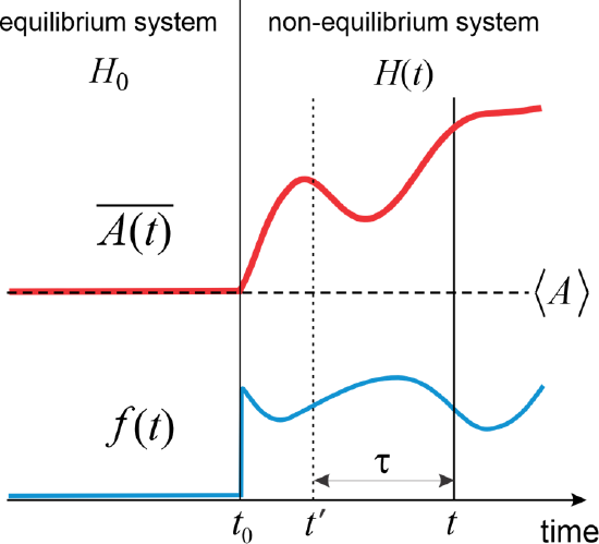 14.1: Classical Linear Response Theory - Chemistry LibreTexts