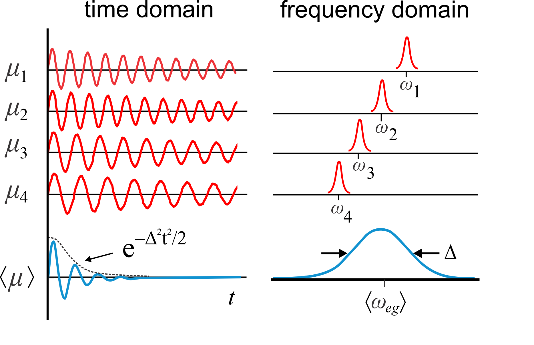 A graph with red sine waves on the left and a blue waveform on the right, illustrating signal patterns and analysis.