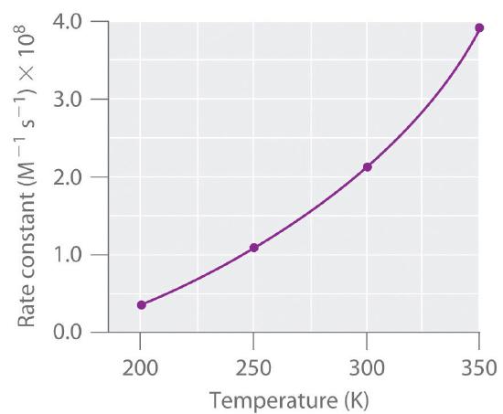 Graph of rate constant as a function of temperature showing nonlinear growth.