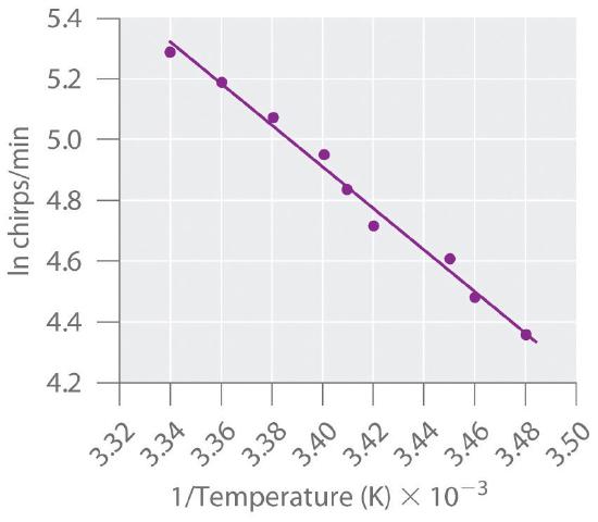 Graph of natural log of chirps per minute as a function of 1 over temperature times ten to the negative third power.