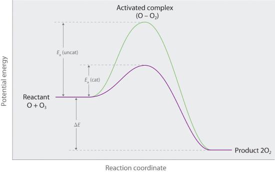 Reactants O and O3 become activated O-O2 complex and then become lower energy product 2O2.