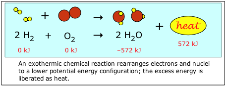 Exothermic chemical reaction rearranges electrons and nuclei to lower potential energy; Excess energy is released as heat. 