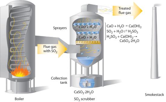 Schematic Diagram of a Wet Scrubber System. In coal-burning power plants, SO2 can be removed (“scrubbed”) from exhaust gases by its reaction with a lime (CaO) and water spray to produce calcium sulfite dihydrate (CaSO3·2H2O). Removing SO2 from the gases prevents its conversion to SO3 and subsequent reaction with rainwater (acid rain). Scrubbing systems are now commonly used to minimize the environmental effects of large-scale fossil fuel combustion.
