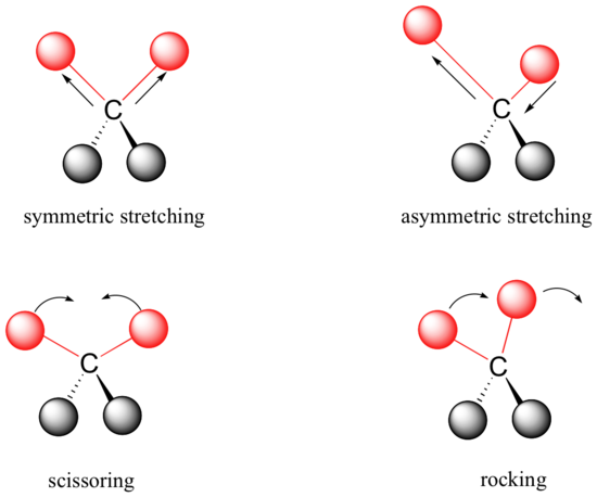 Diagram of symmetric; asymmetric stretching; scissoring, and rocking