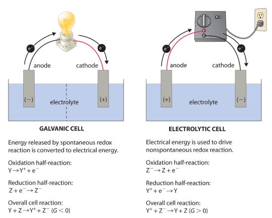 In a galvanic cell, energy released by spontaneous redox reaction is converted to electrical energy. In an electrolytic cell, electrical energy is used to drive non spontaneous redox reaction.