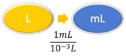 Conversion from liters (L) to milliliters (mL), showing that 1 L equals 1,000 mL.