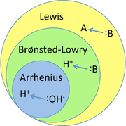 Lewis-Bronsted-Arrhenius.png