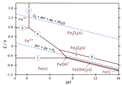 Fe-pourbaix.png